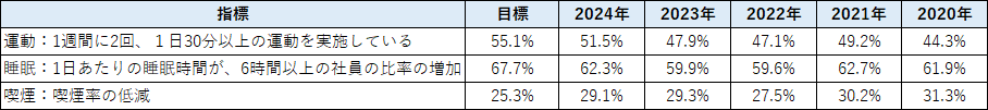 目標