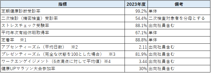 各種指標